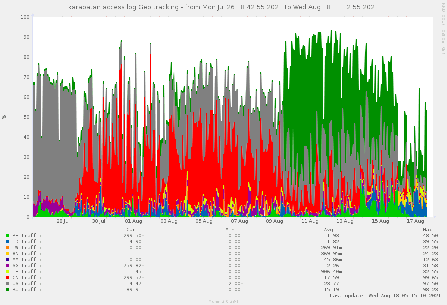 KARAPATAN DDOS ATTACK