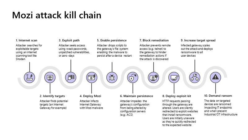 Mozi infections will slightly decrease but it will stay alive for some time to come
