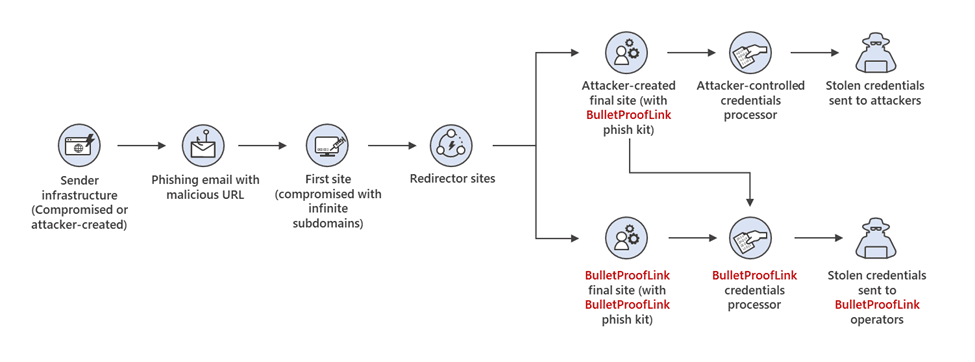 BulletProofLink phaas