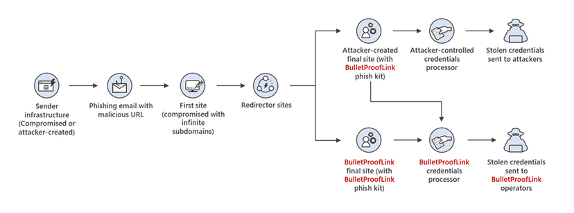 Police seized BulletProftLink phishing-as-a-service (PhaaS) platform