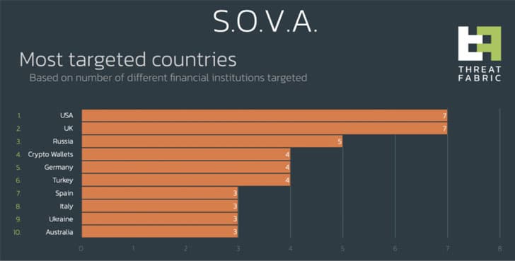New SOVA Android Banking trojan is rapidly growing