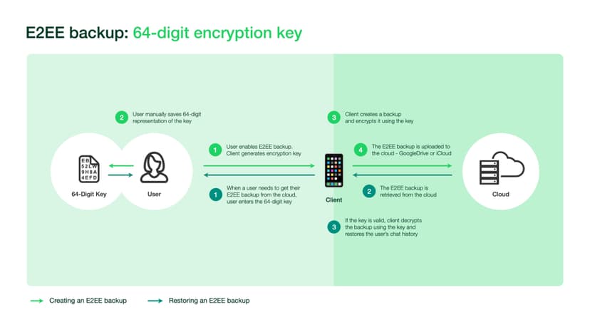 WhatsApp made available end-to-end encrypted chat backups