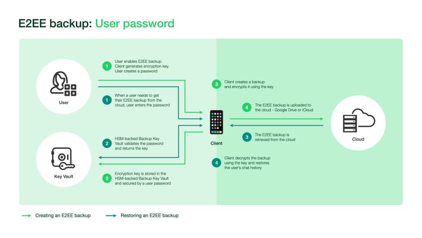 Facebook announces WhatsApp end-to-end encrypted (E2EE) backups