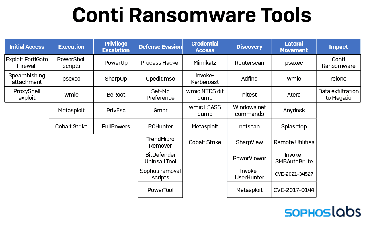conti ransomware proxyshell-ransomware-tools