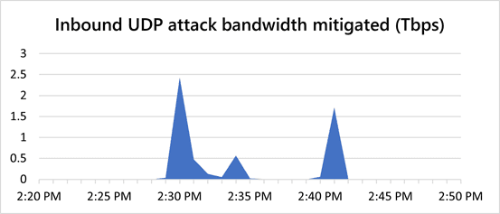 Microsoft mitigated a record 2.4 Tbps DDoS attack in August