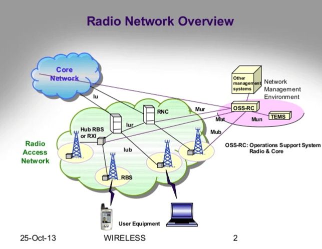 Ericsson di Operations Support System OSS-RC 1