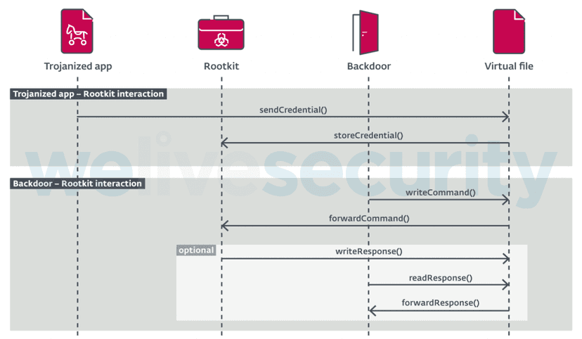 Previously undetected FontOnLake Linux malware used in targeted attacks