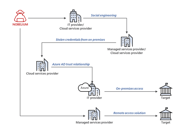 Russia-linked Nobelium APT targets orgs in the global IT supply chain