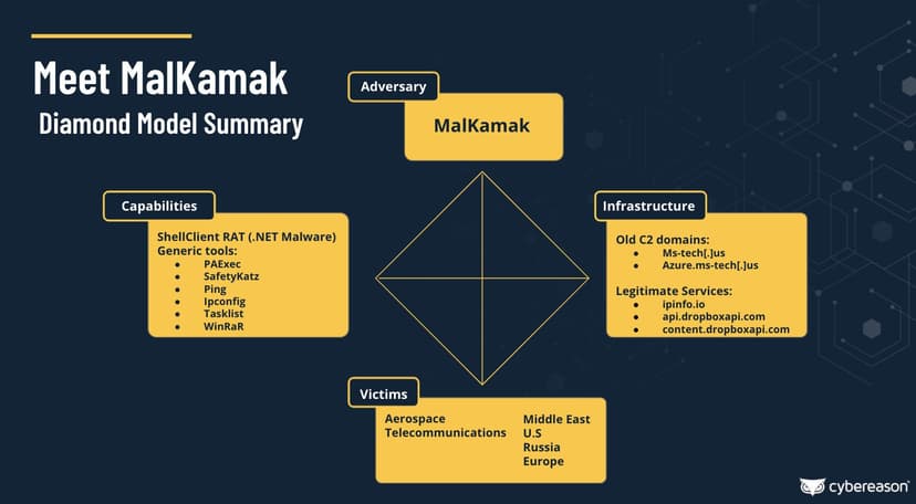 Operation GhostShell: MalKamak APT targets aerospace and telco firms