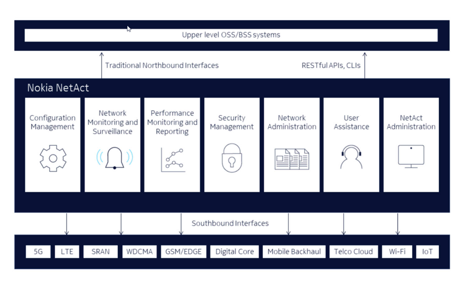Oracle GlassFish Nokia NetAct
