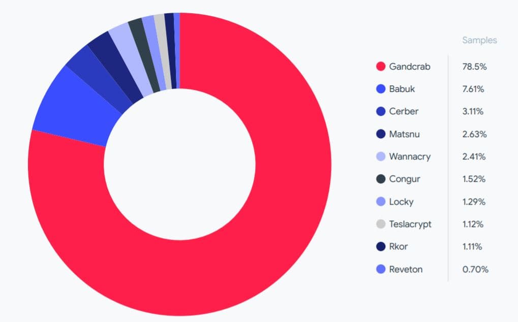 ransomware analysis VirusTotal