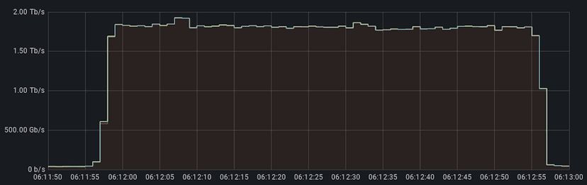 Cloudflare mitigated 2 Tbps DDoS attack, the largest attack it has seen to date