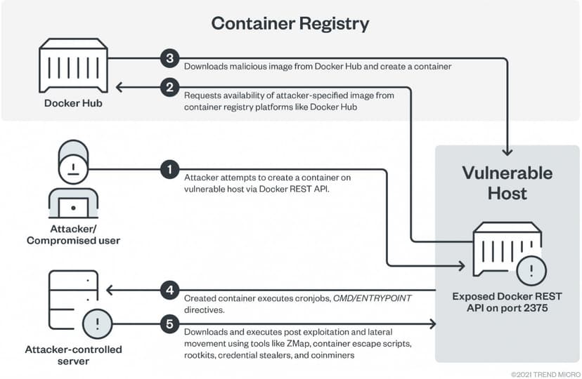 TeamTNT group targets poorly configured Docker servers exposing REST APIs