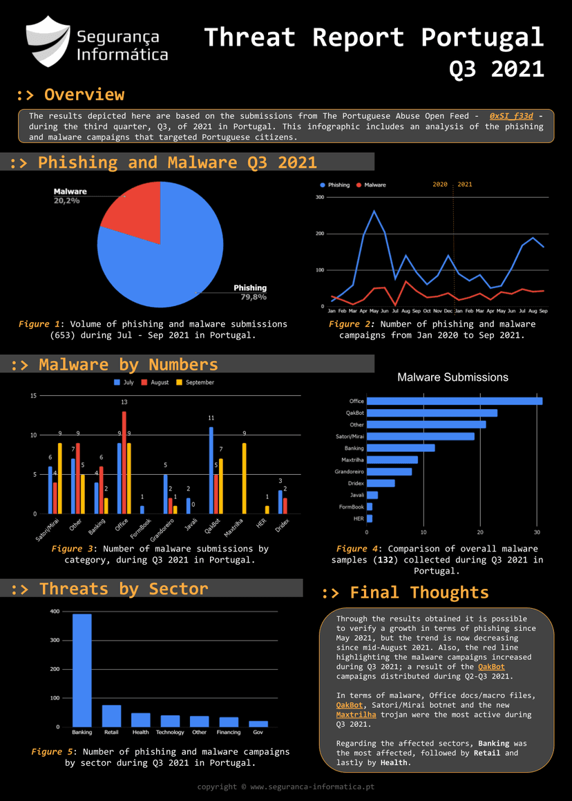 Threat Report Portugal: Q3 2021