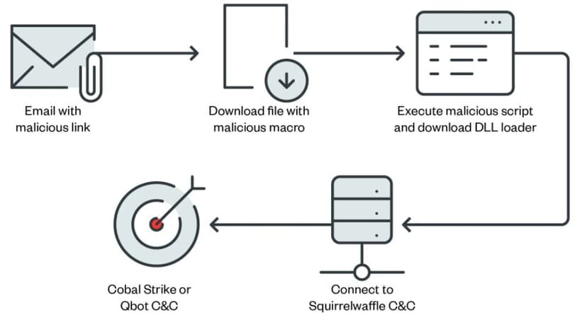 Attackers compromise Microsoft Exchange servers to hijack internal email chains
