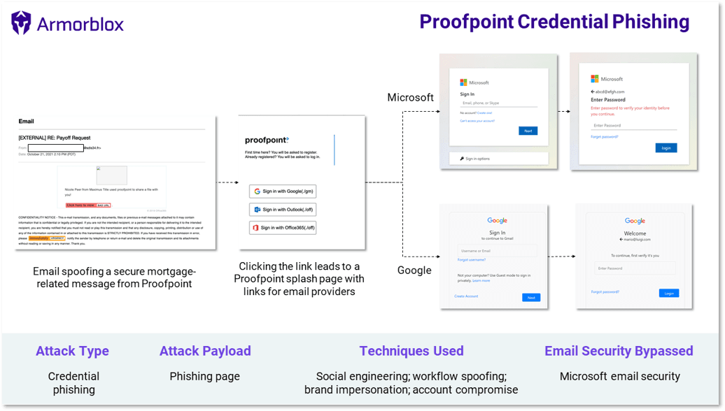 proofpoint credential phishing attack-summary-final