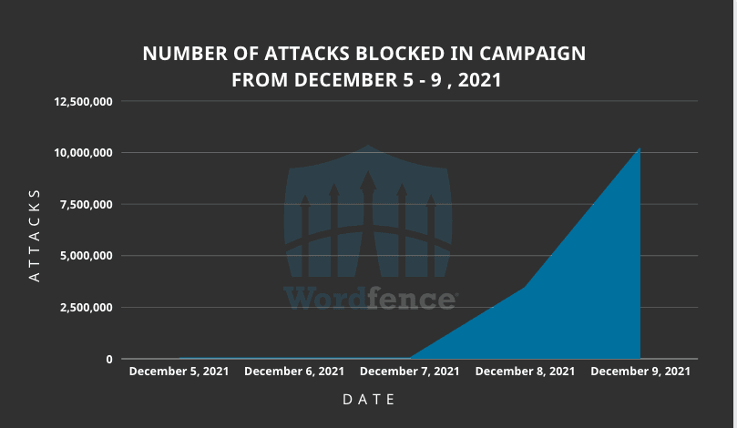 WordPress attacks