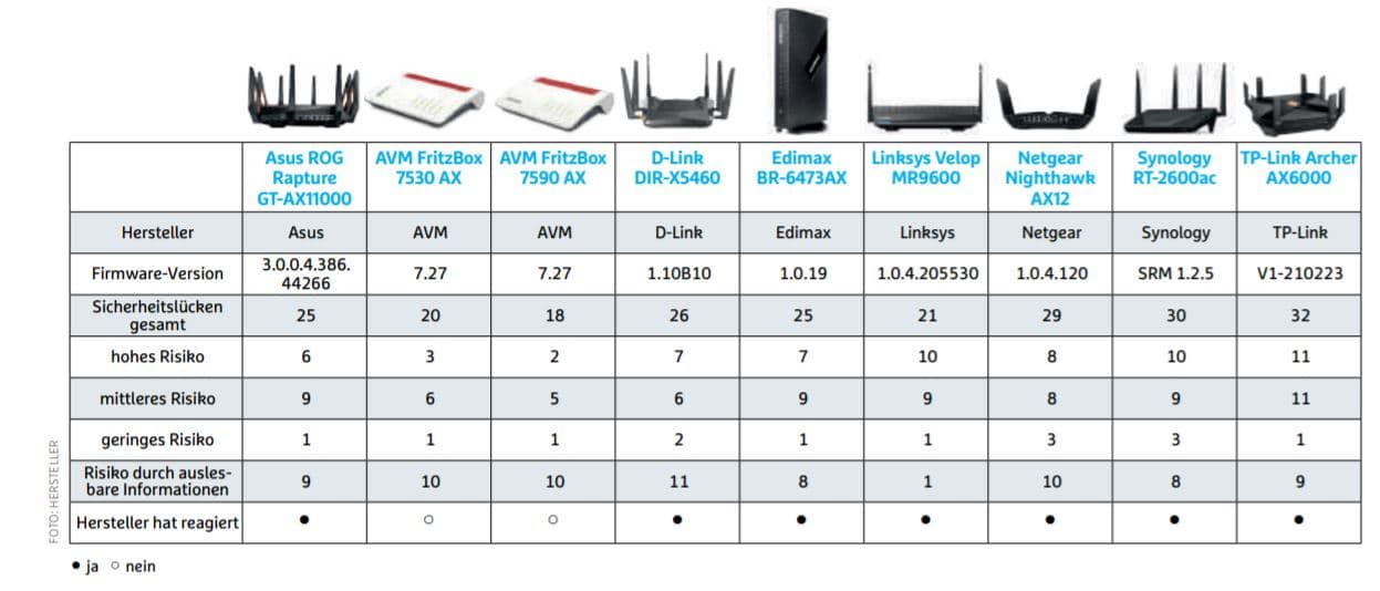 routers vulnerabilities