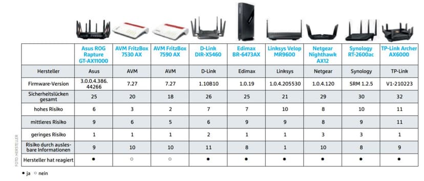 Hundreds of vulnerabilities in common Wi-Fi routers affect millions of users