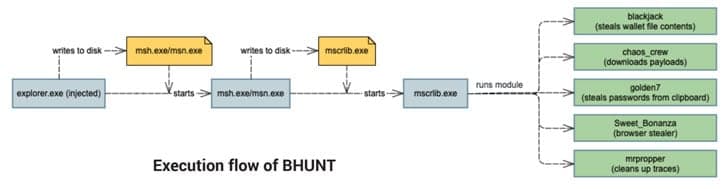 Bhunt malware