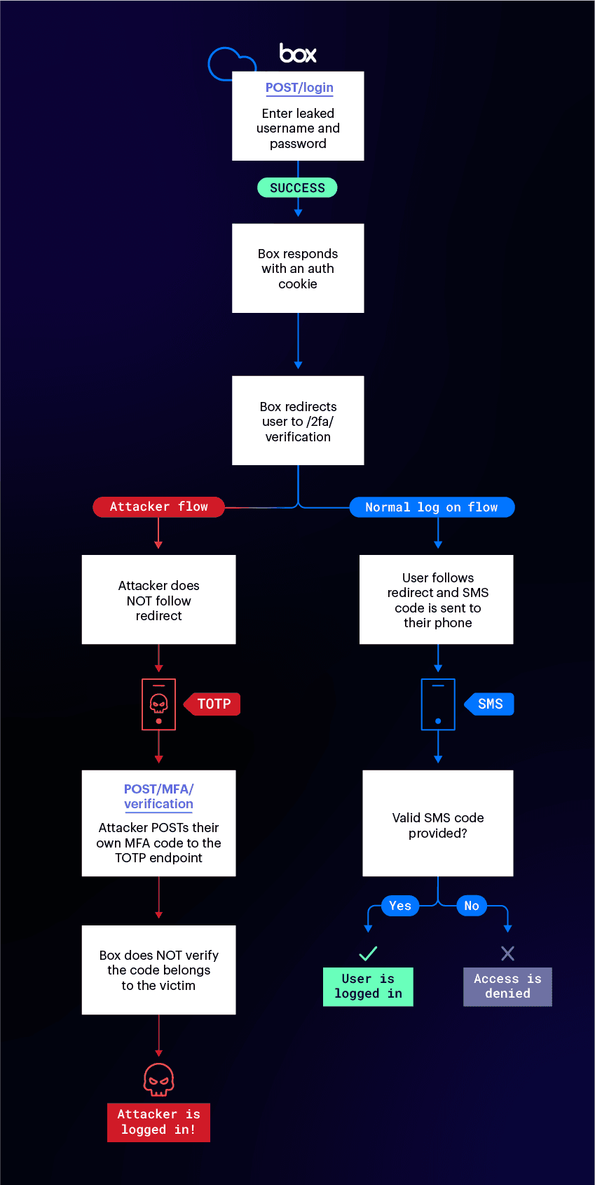 Blog Box attack SMSMFA_Diagram_202201_FNL