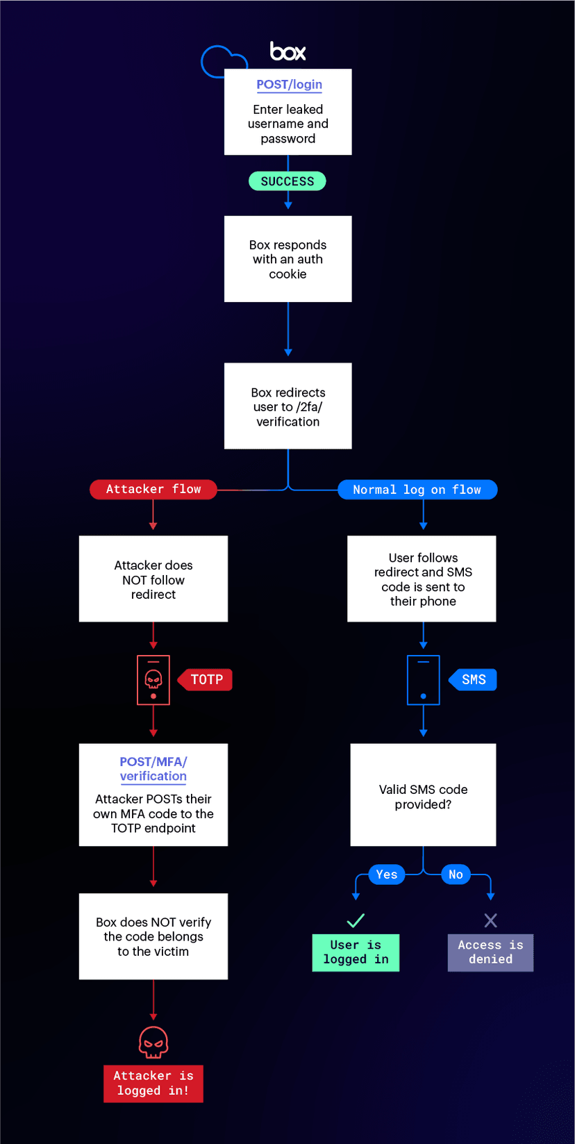 Box flaw allowed to bypass MFA and takeover accounts