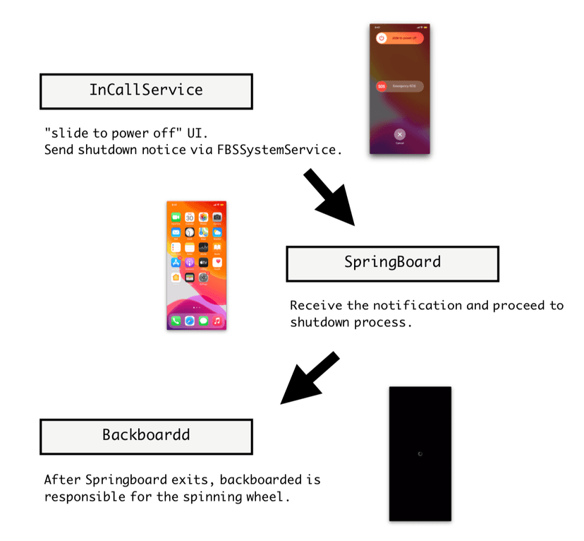 NoReboot persistence technique fakes iPhone shutdown