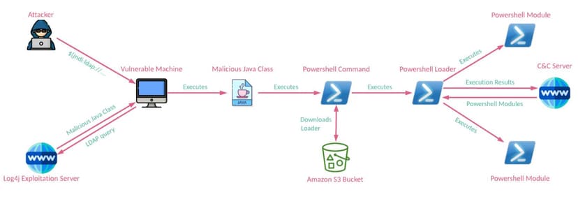 Iran-linked APT35 group exploits Log4Shell flaw to deploy a new PowerShell backdoor
