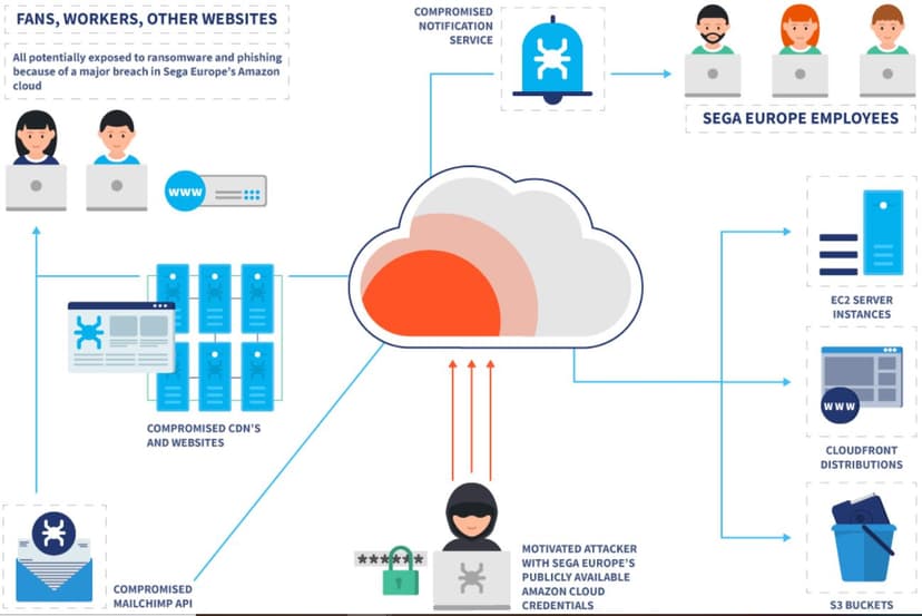 SEGA Europe left AWS S3 bucket unsecured exposing data and infrastructure to attack