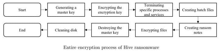 A flaw in the encryption algorithm of Hive Ransomware allows retrieving encrypted files