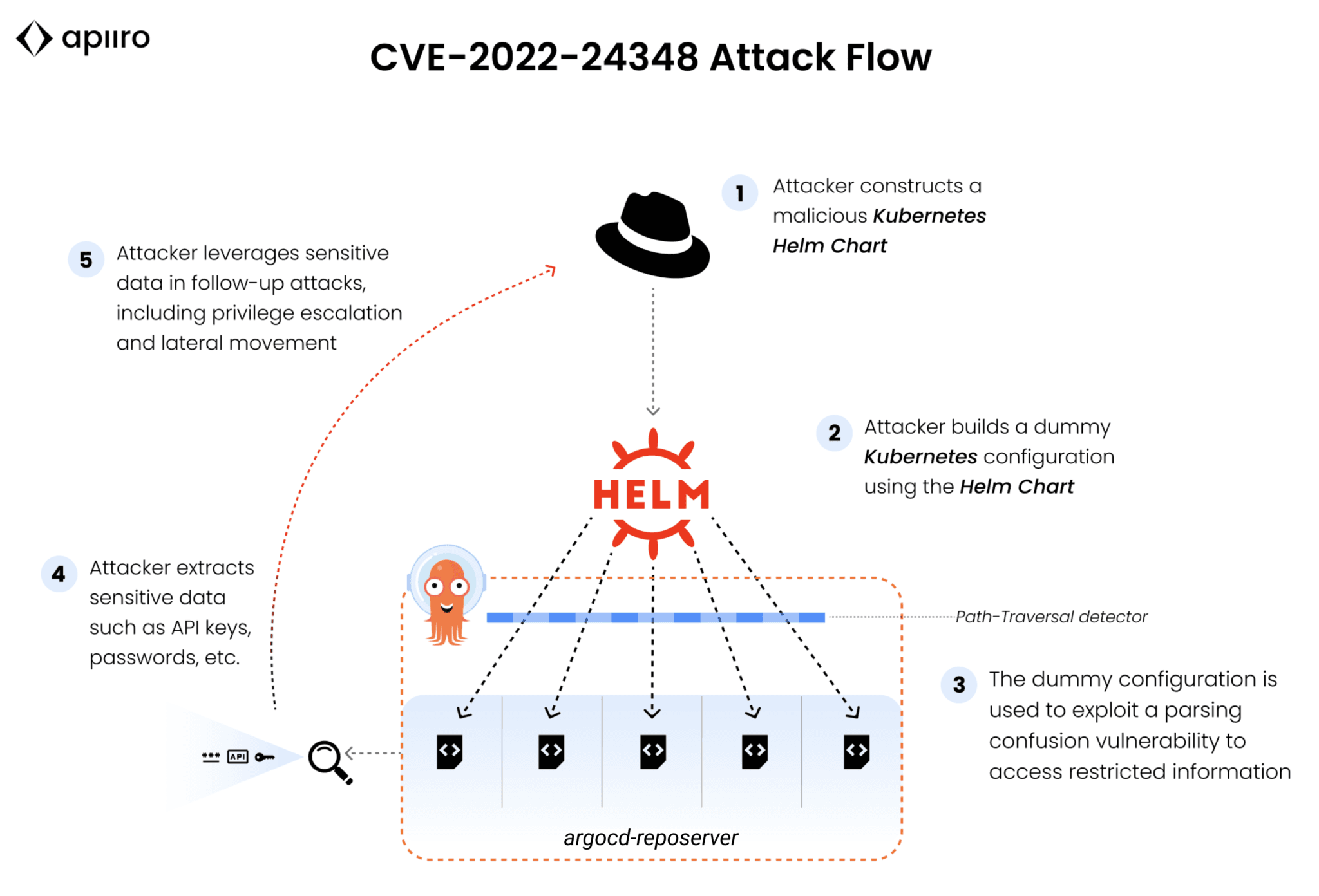 Kubernetes Argo CD