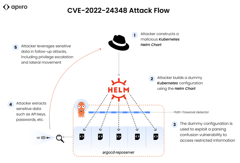Argo CD flaw could allow stealing sensitive data from Kubernetes Apps