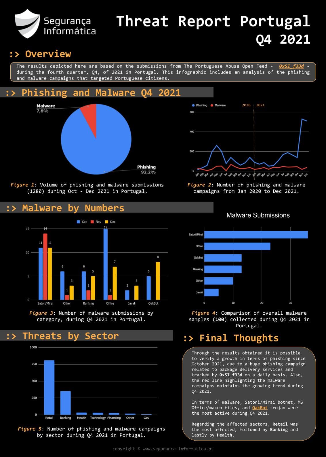 Threat Report Portugal q4 2021