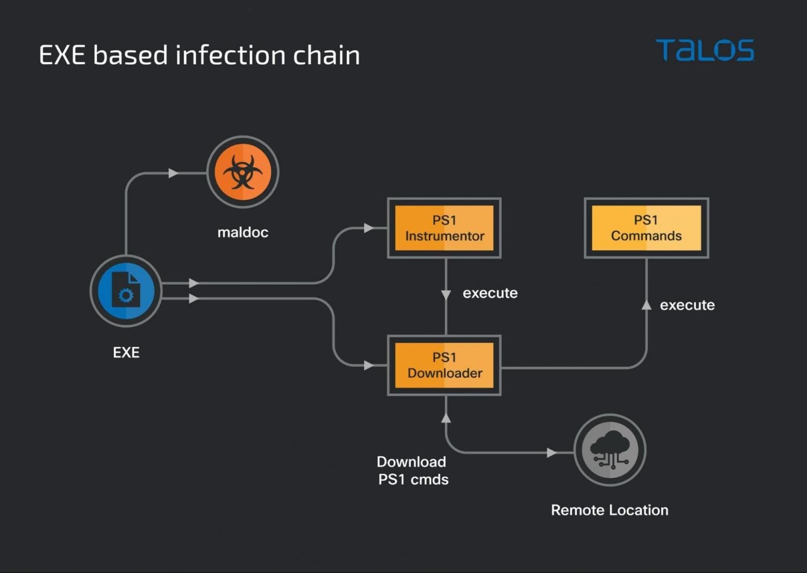 muddywater infection chain 2