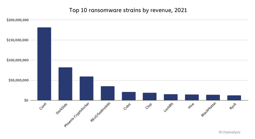 Organizations paid at least $602 million to ransomware gangs in 2021