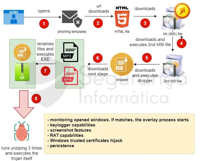 Brazilian trojan