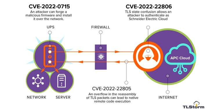TLStorm flaws allow to remotely manipulate the power of millions of enterprise UPS devices