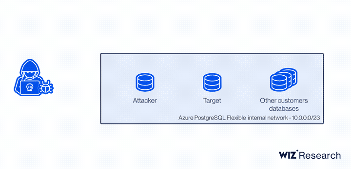 Microsoft Azure flaws PostgreSQL
