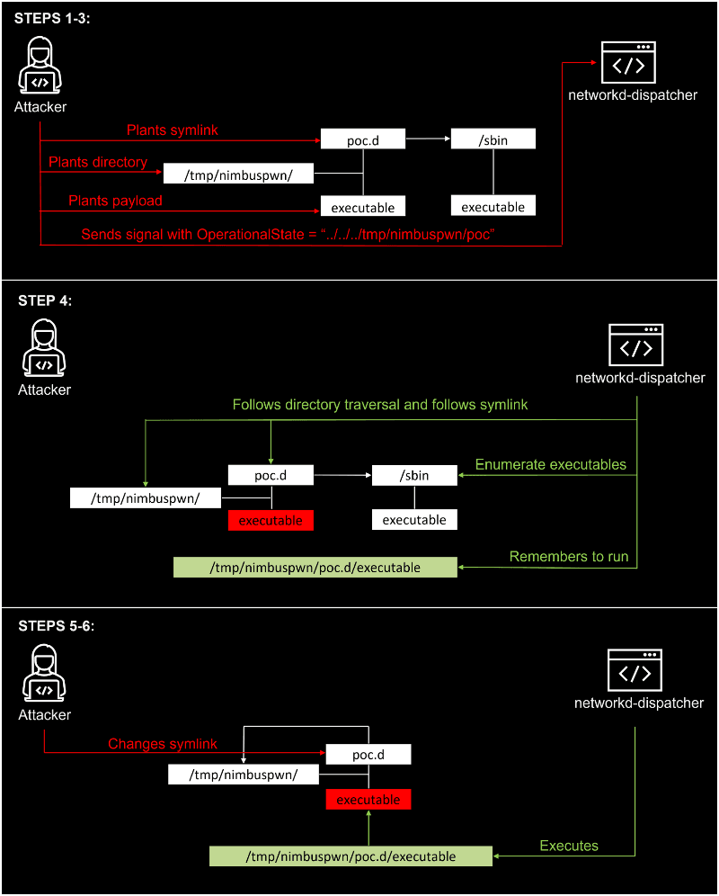 Linux Nimbuspwn flaws