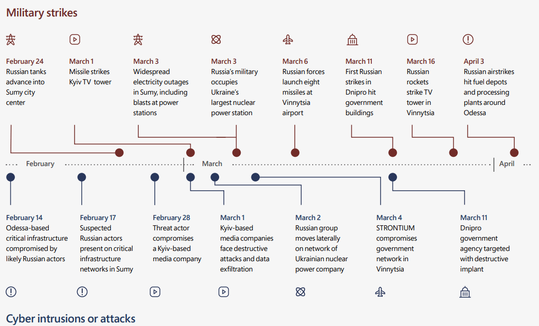 Russia attacks Ukraine