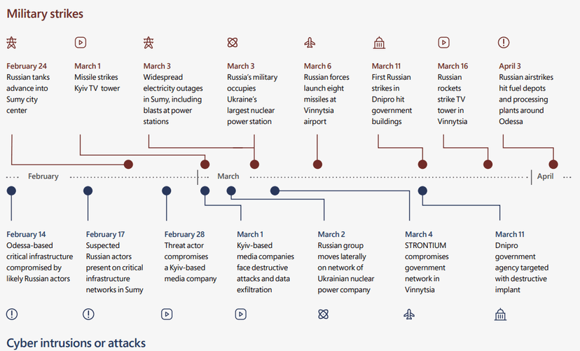 Russia-linked threat actors launched hundreds of cyberattacks on Ukraine