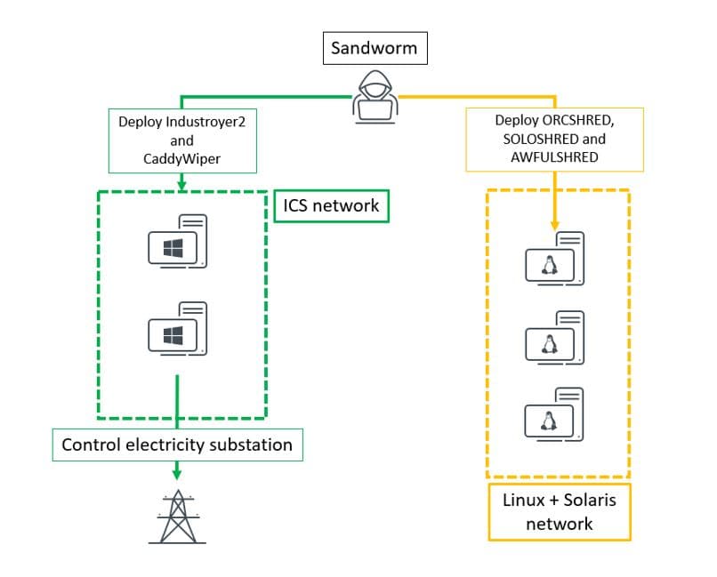 Russia-linked Sandworm APT targets energy facilities in Ukraine with wipers