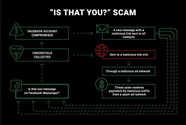 Exposed: the threat actors who are poisoning Facebook