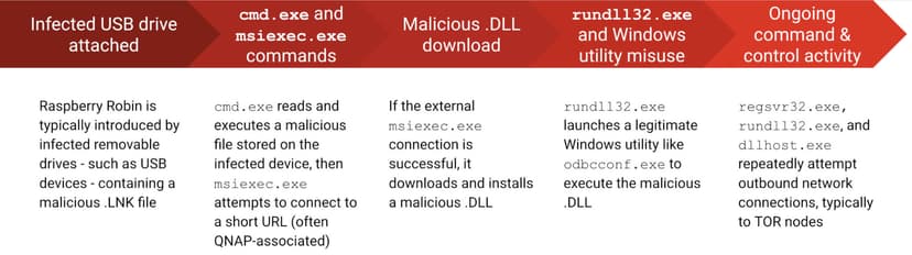 Microsoft: Raspberry Robin worm already infected hundreds of networks