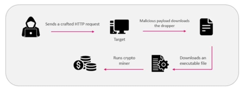 Threat actors exploit recently disclosed Atlassian Confluence flaw in cryptomining campaign