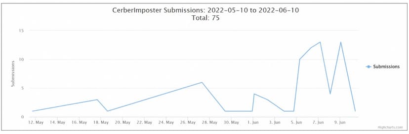Ransomware gangs are exploiting CVE-2022-26134 RCE in Atlassian Confluence servers