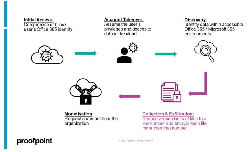 Microsoft Office 365 ransomware