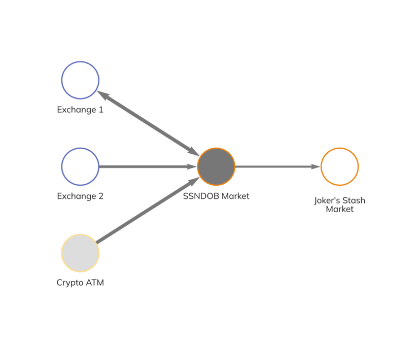 US dismantled and seized SSNDOB cybercrime marketplace
